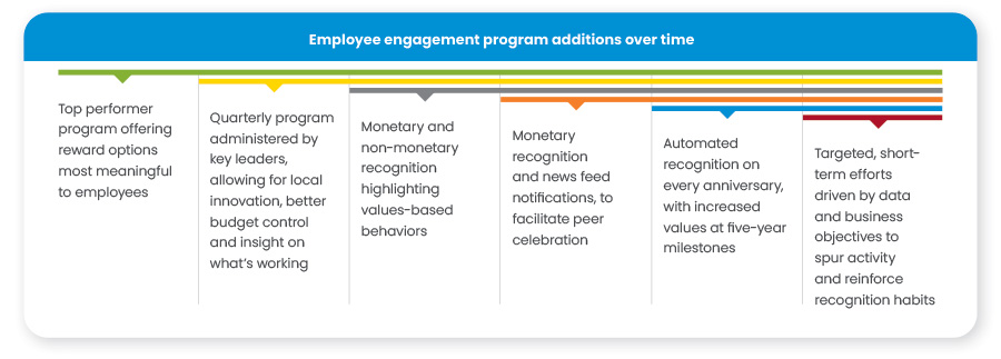 employee engagement program additions over time